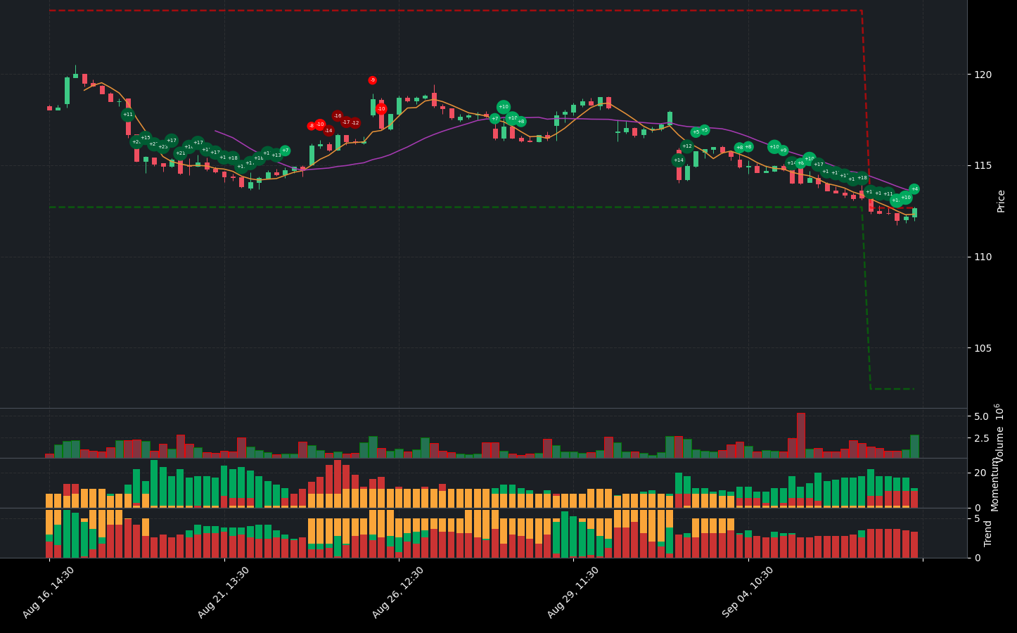 Indicator analysis of XOM. The graph shows the balance between positive and negative indicators. Below the main chart, you can see additional details for Volume, Indicators, Momentum Indicators, and Trend Indicators.