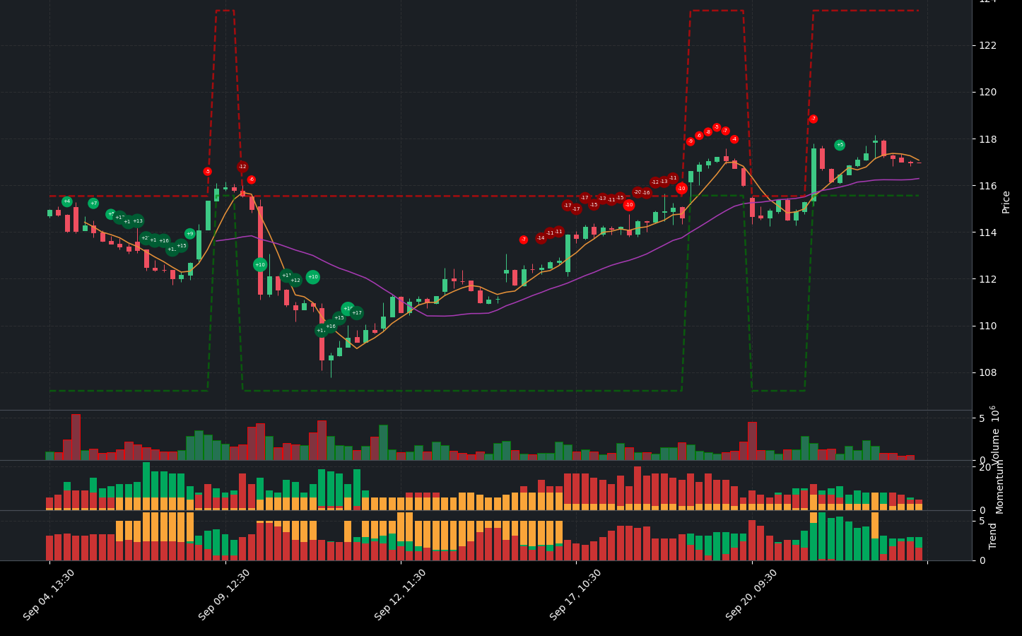 Indicator analysis of XOM. The graph shows the balance between positive and negative indicators. Below the main chart, you can see additional details for Volume, Indicators, Momentum Indicators, and Trend Indicators.