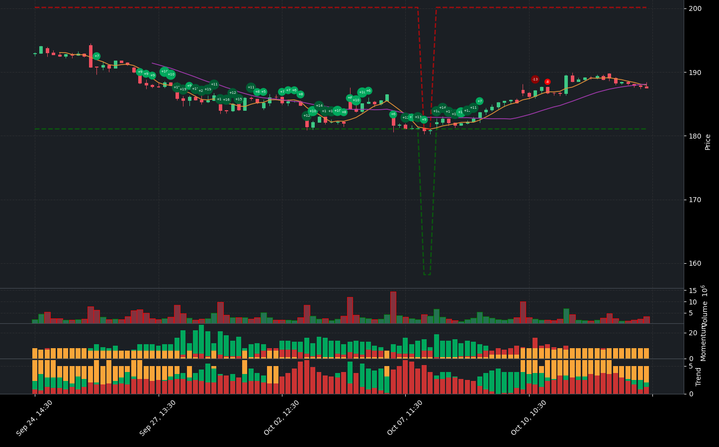 Indicator analysis of AMZN. The graph shows the balance between positive and negative indicators. Below the main chart, you can see additional details for Volume, Indicators, Momentum Indicators, and Trend Indicators.