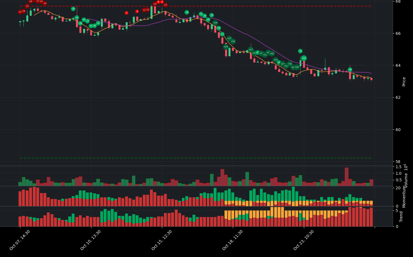 Indicator analysis of EBAY. The graph shows the balance between positive and negative indicators. Below the main chart, you can see additional details for Volume, Indicators, Momentum Indicators, and Trend Indicators.