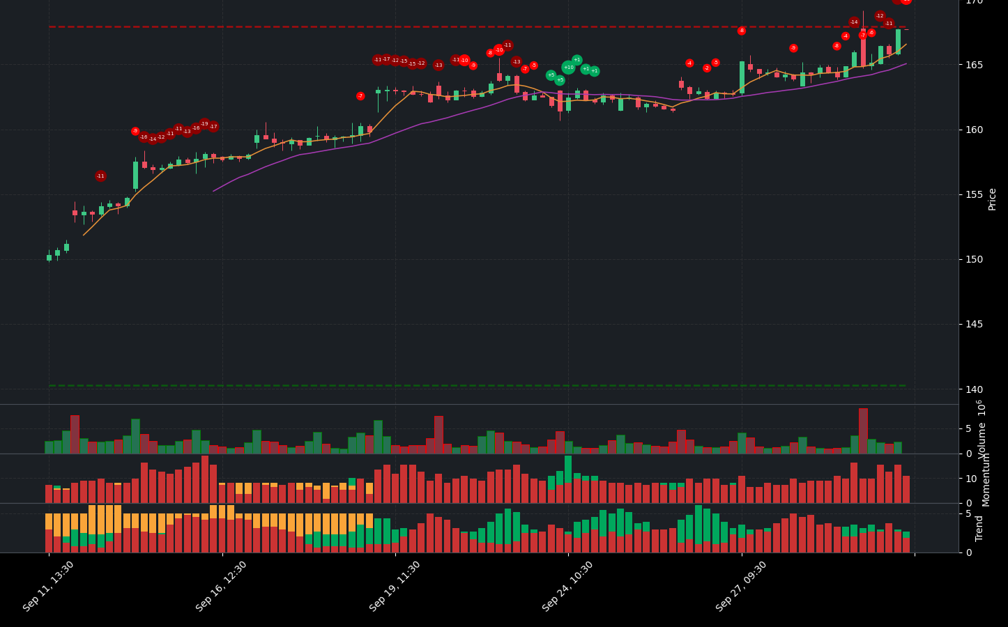 Indicator analysis of GOOGL. The graph shows the balance between positive and negative indicators. Below the main chart, you can see additional details for Volume, Indicators, Momentum Indicators, and Trend Indicators.