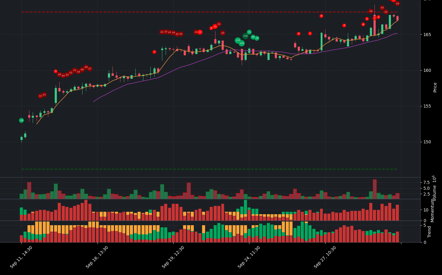 Indicator analysis of GOOGL. The graph shows the balance between positive and negative indicators. Below the main chart, you can see additional details for Volume, Indicators, Momentum Indicators, and Trend Indicators.