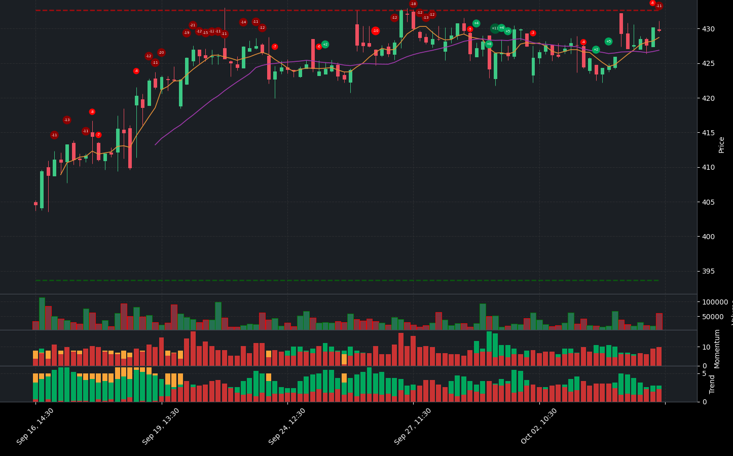 Indicator analysis of HUBB. The graph shows the balance between positive and negative indicators. Below the main chart, you can see additional details for Volume, Indicators, Momentum Indicators, and Trend Indicators.