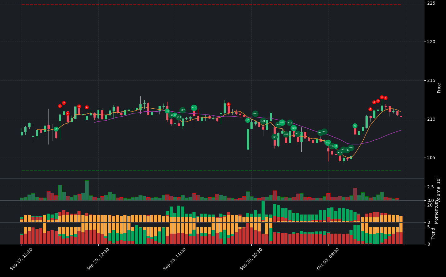 Indicator analysis of JPM. The graph shows the balance between positive and negative indicators. Below the main chart, you can see additional details for Volume, Indicators, Momentum Indicators, and Trend Indicators.