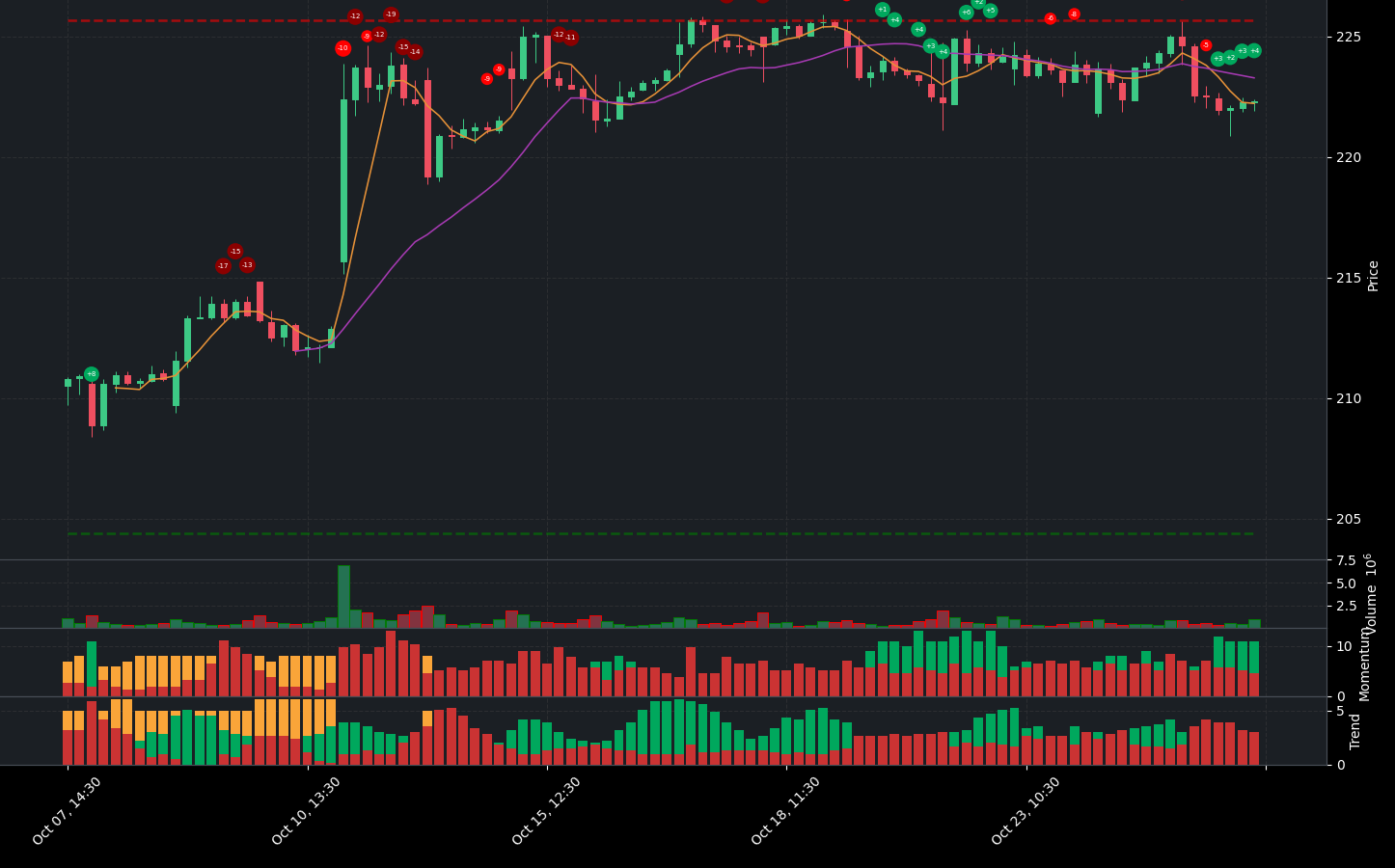 Indicator analysis of JPM. The graph shows the balance between positive and negative indicators. Below the main chart, you can see additional details for Volume, Indicators, Momentum Indicators, and Trend Indicators.