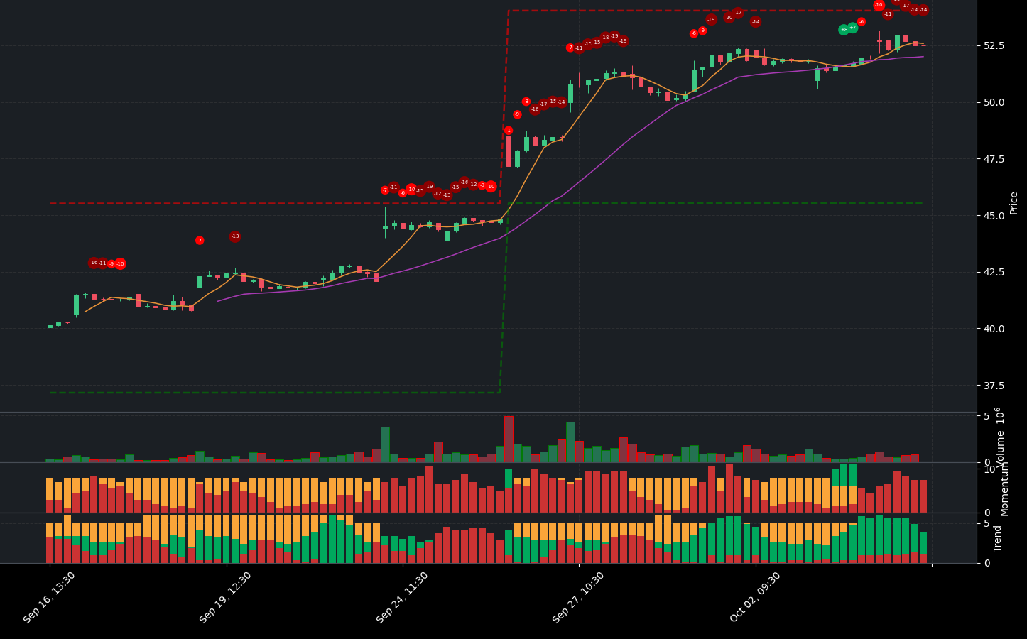 Indicator analysis of LVS. The graph shows the balance between positive and negative indicators. Below the main chart, you can see additional details for Volume, Indicators, Momentum Indicators, and Trend Indicators.