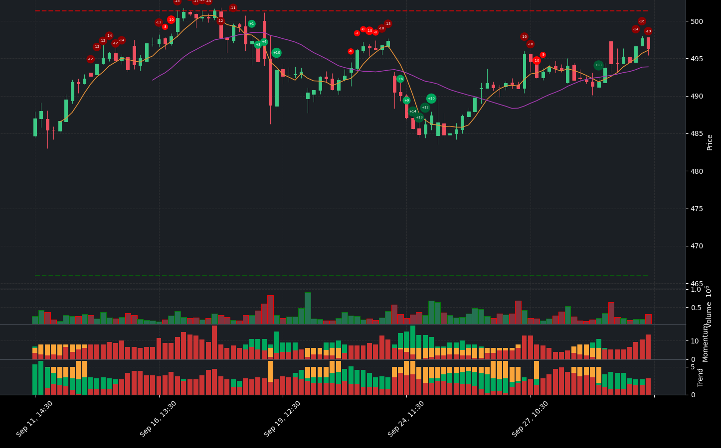 Indicator analysis of MA. The graph shows the balance between positive and negative indicators. Below the main chart, you can see additional details for Volume, Indicators, Momentum Indicators, and Trend Indicators.