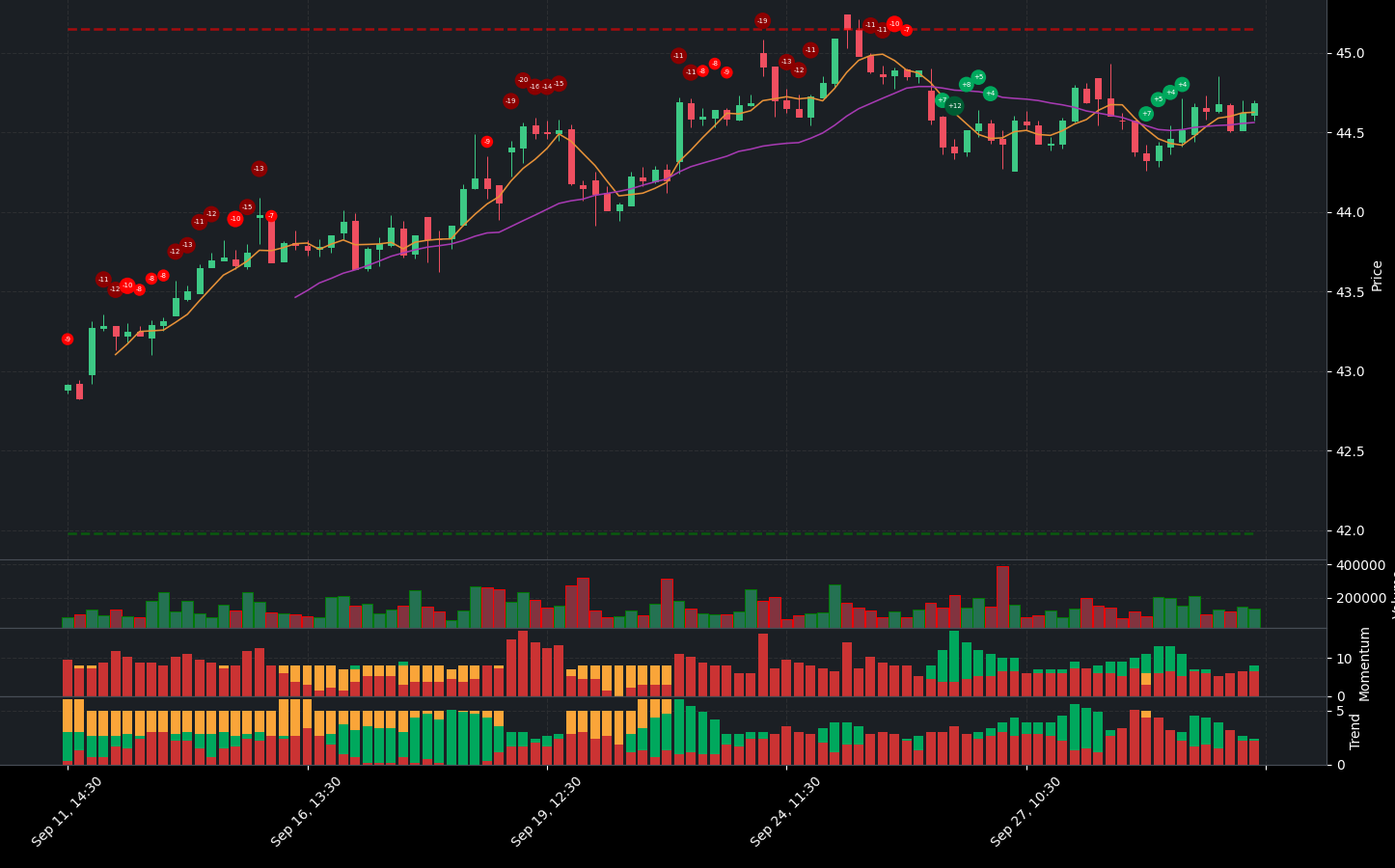 Indicator analysis of MPLX. The graph shows the balance between positive and negative indicators. Below the main chart, you can see additional details for Volume, Indicators, Momentum Indicators, and Trend Indicators.