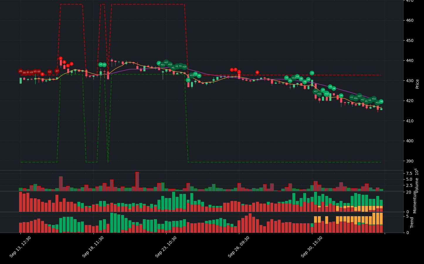 Indicator analysis of MSFT. The graph shows the balance between positive and negative indicators. Below the main chart, you can see additional details for Volume, Indicators, Momentum Indicators, and Trend Indicators.