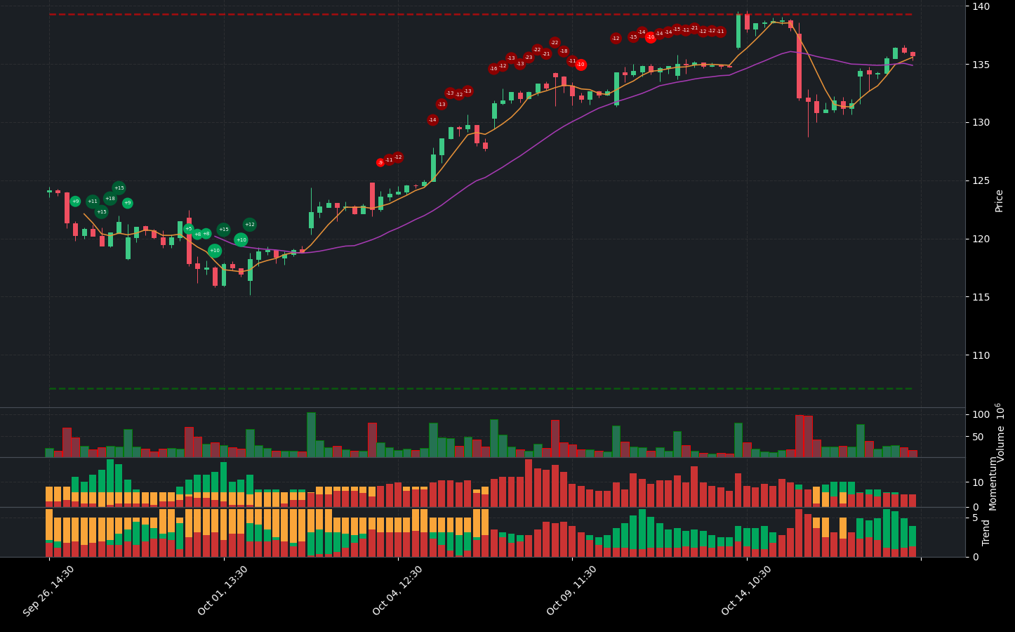 Indicator analysis of NVDA. The graph shows the balance between positive and negative indicators. Below the main chart, you can see additional details for Volume, Indicators, Momentum Indicators, and Trend Indicators.