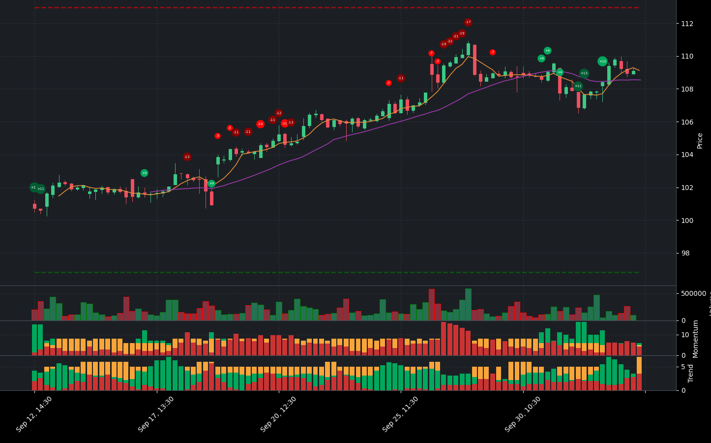 Indicator analysis of STX. The graph shows the balance between positive and negative indicators. Below the main chart, you can see additional details for Volume, Indicators, Momentum Indicators, and Trend Indicators.