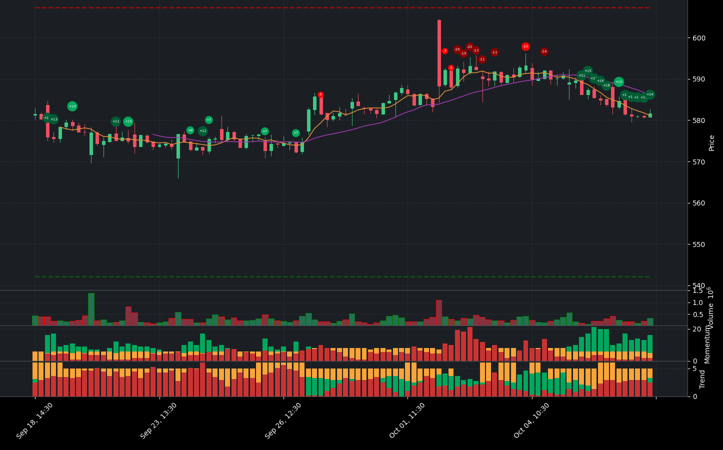 Indicator analysis of UNH. The graph shows the balance between positive and negative indicators. Below the main chart, you can see additional details for Volume, Indicators, Momentum Indicators, and Trend Indicators.