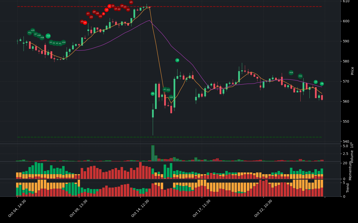 Indicator analysis of UNH. The graph shows the balance between positive and negative indicators. Below the main chart, you can see additional details for Volume, Indicators, Momentum Indicators, and Trend Indicators.