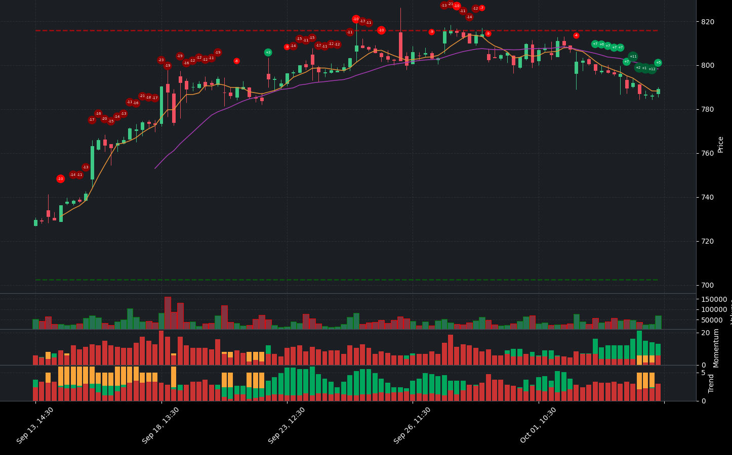 Indicator analysis of URI. The graph shows the balance between positive and negative indicators. Below the main chart, you can see additional details for Volume, Indicators, Momentum Indicators, and Trend Indicators.