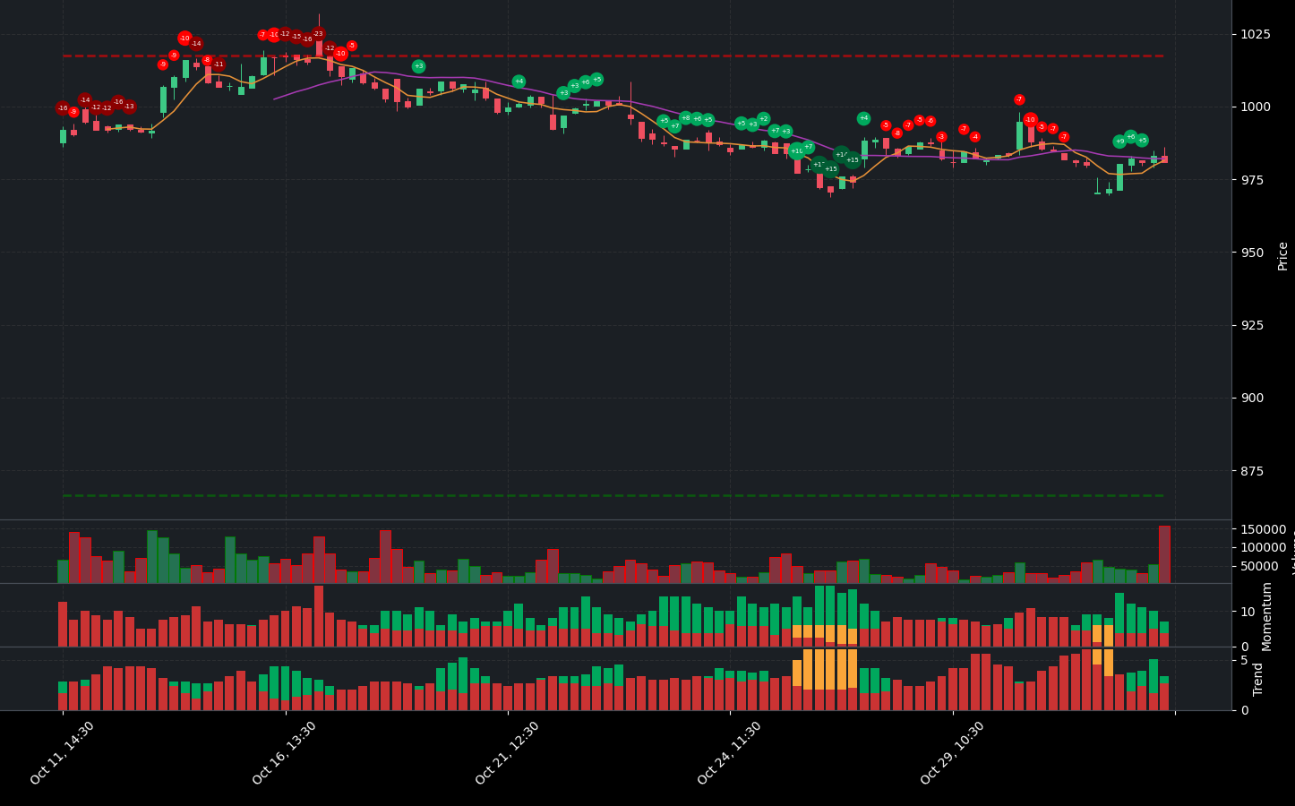 Indicator analysis of BLK. The graph shows the balance between positive and negative indicators. Below the main chart, you can see additional details for Volume, Indicators, Momentum Indicators, and Trend Indicators.