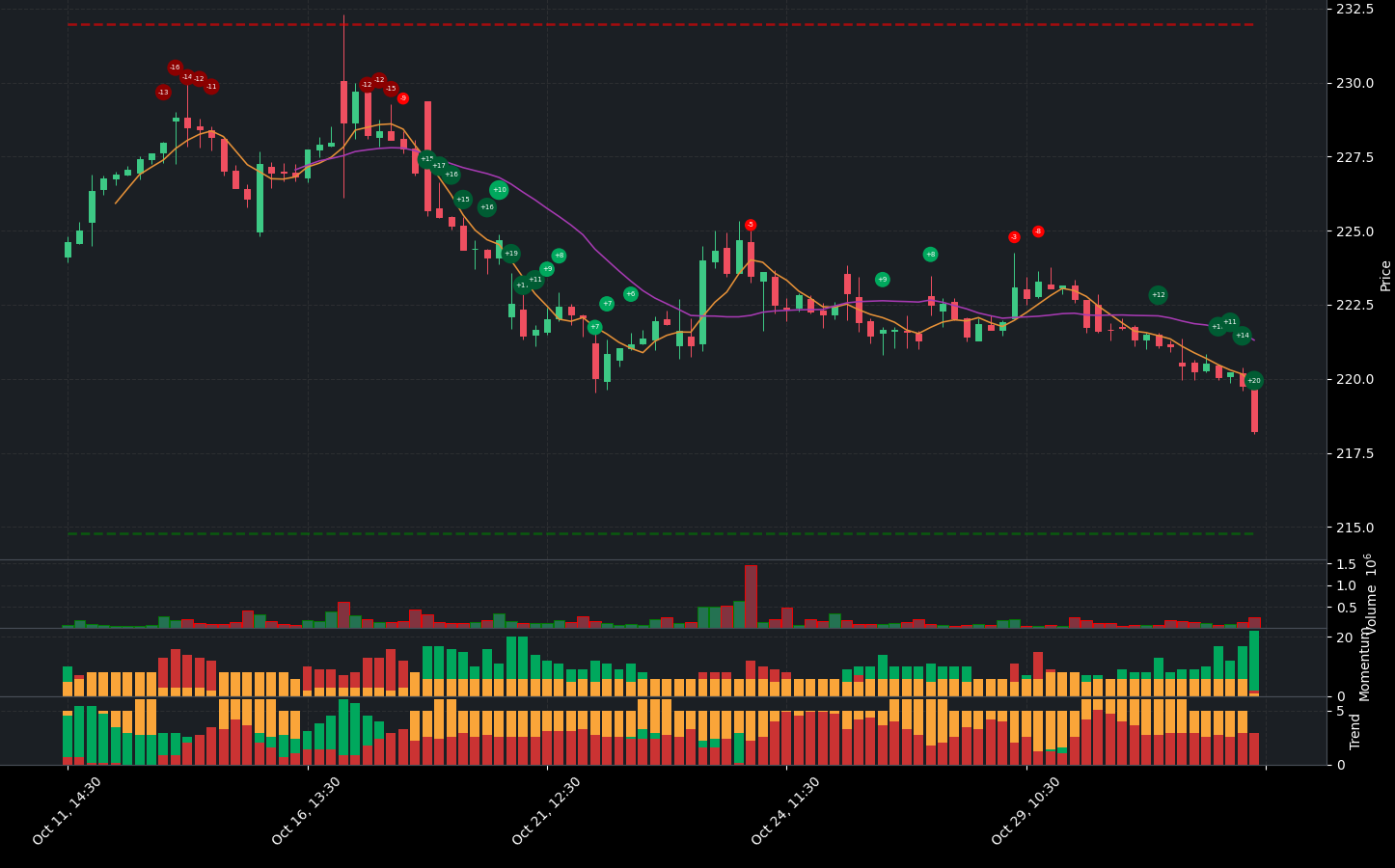 Indicator analysis of MMC. The graph shows the balance between positive and negative indicators. Below the main chart, you can see additional details for Volume, Indicators, Momentum Indicators, and Trend Indicators.