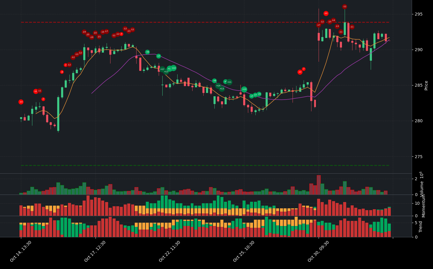 Indicator analysis of V. The graph shows the balance between positive and negative indicators. Below the main chart, you can see additional details for Volume, Indicators, Momentum Indicators, and Trend Indicators.